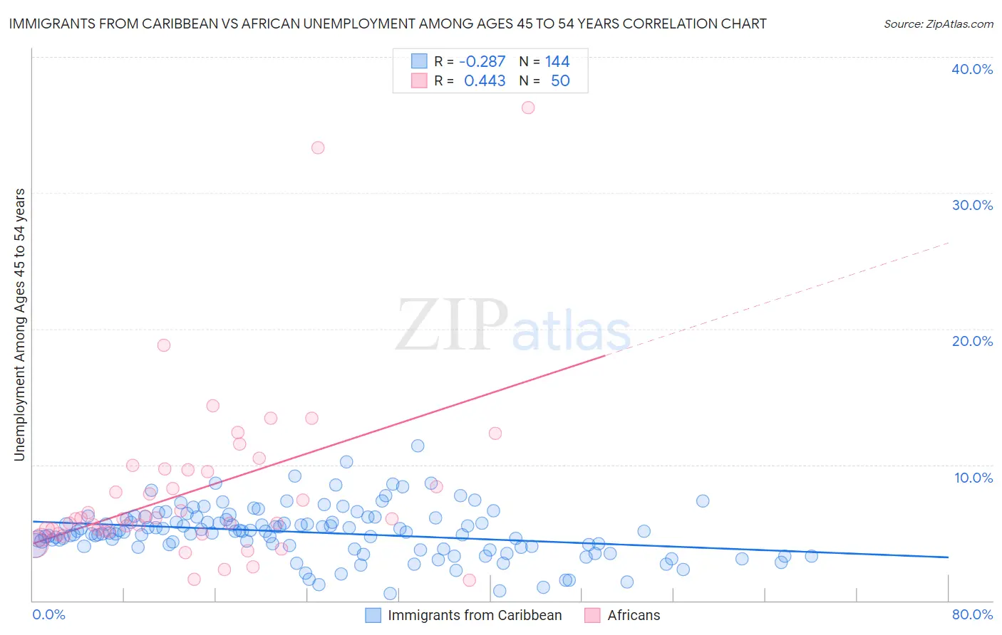 Immigrants from Caribbean vs African Unemployment Among Ages 45 to 54 years