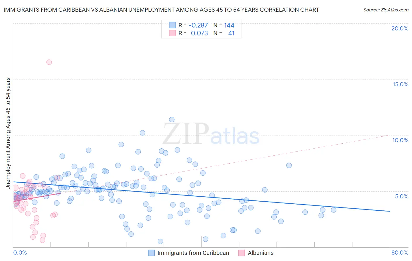 Immigrants from Caribbean vs Albanian Unemployment Among Ages 45 to 54 years