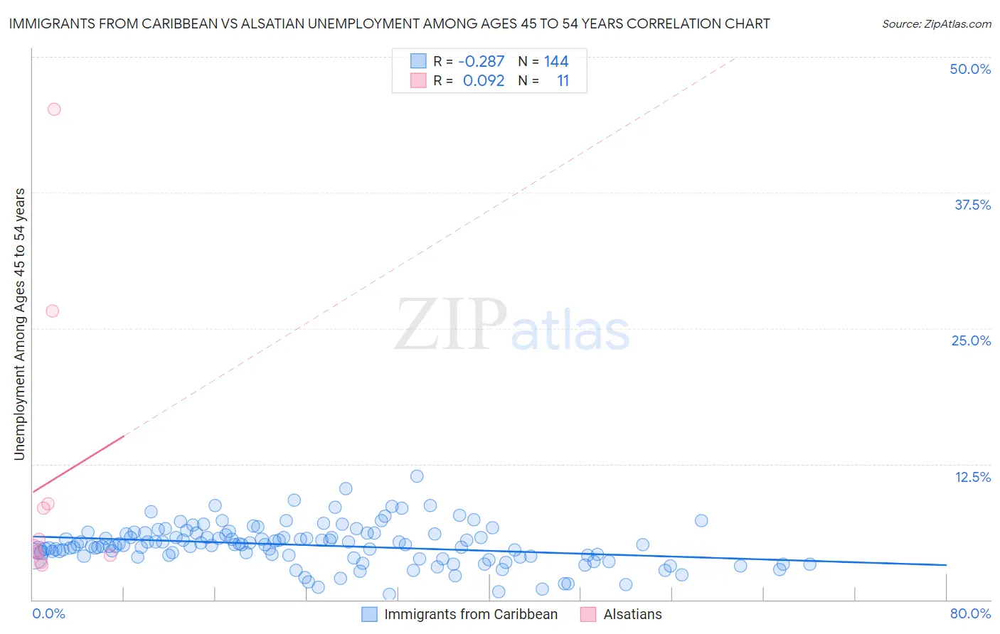 Immigrants from Caribbean vs Alsatian Unemployment Among Ages 45 to 54 years