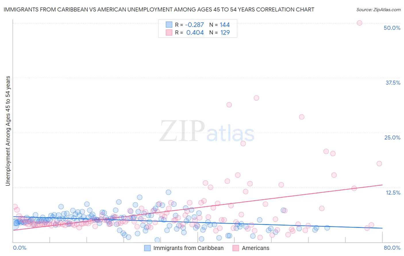 Immigrants from Caribbean vs American Unemployment Among Ages 45 to 54 years