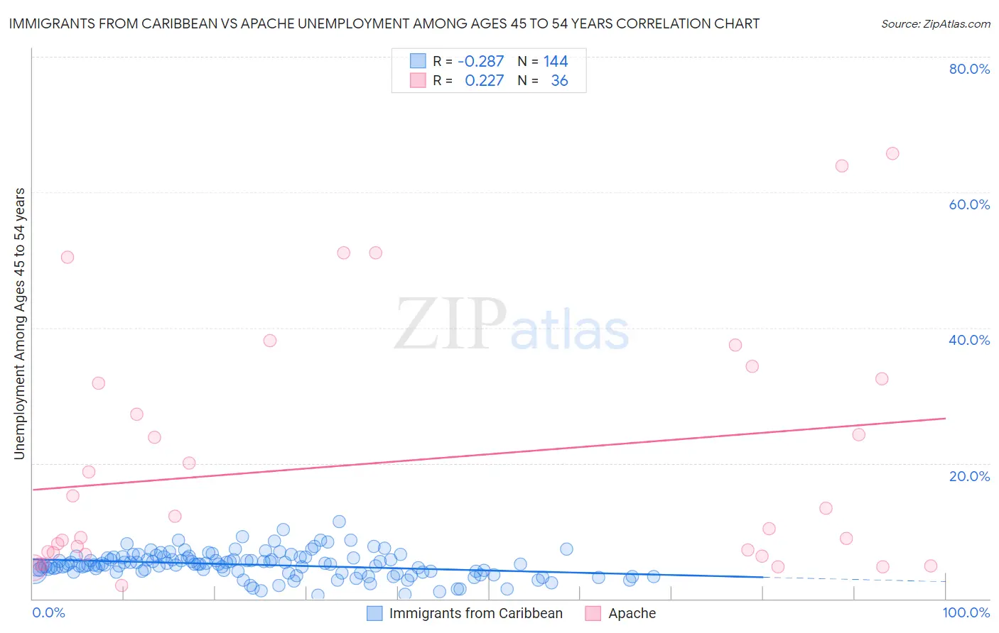 Immigrants from Caribbean vs Apache Unemployment Among Ages 45 to 54 years