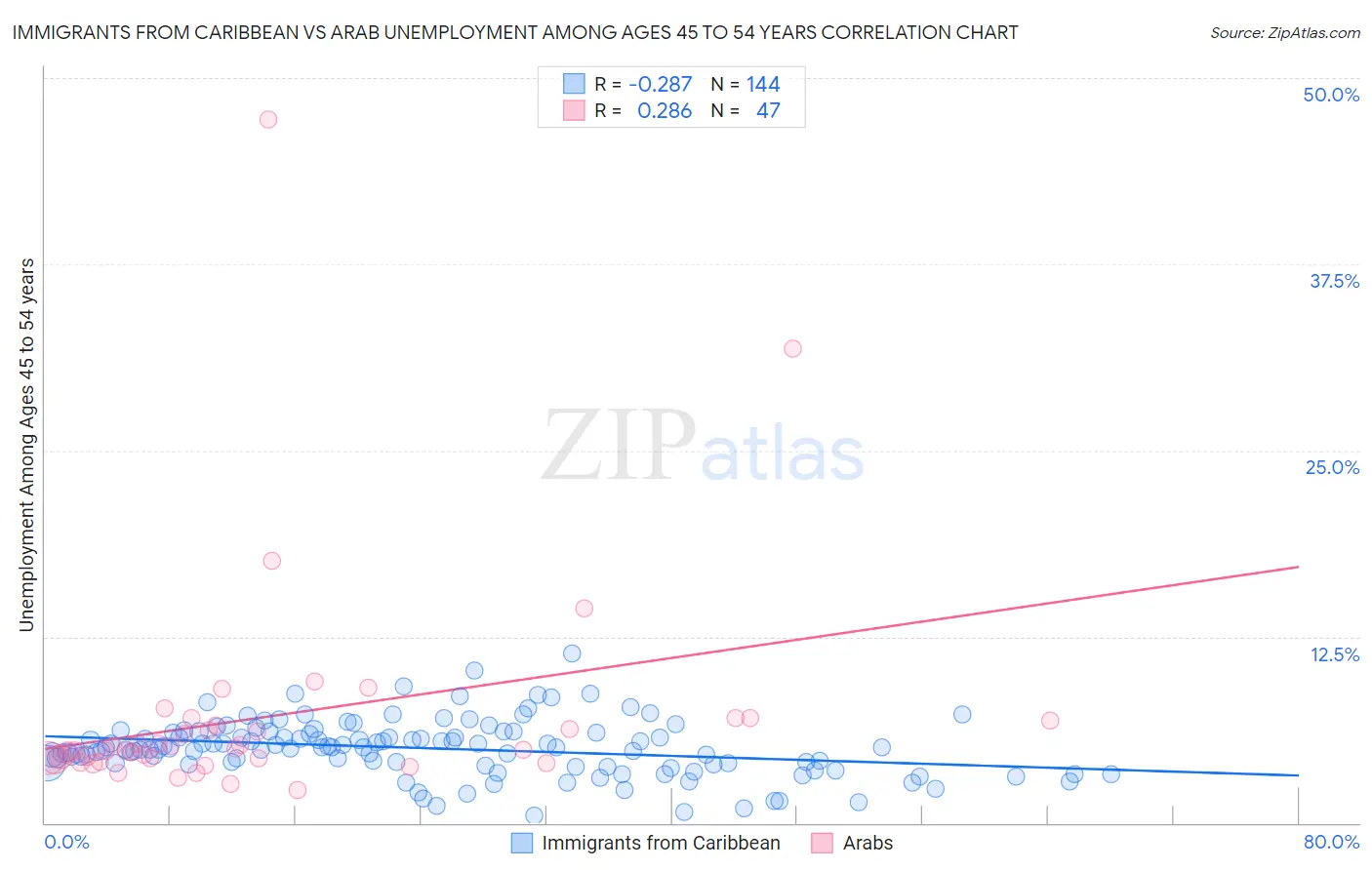 Immigrants from Caribbean vs Arab Unemployment Among Ages 45 to 54 years