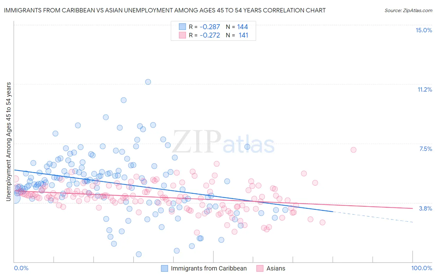 Immigrants from Caribbean vs Asian Unemployment Among Ages 45 to 54 years