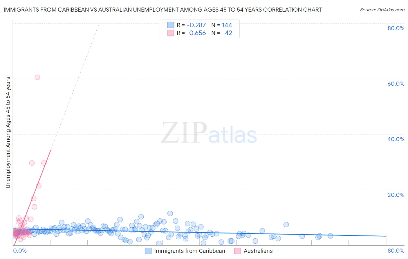 Immigrants from Caribbean vs Australian Unemployment Among Ages 45 to 54 years
