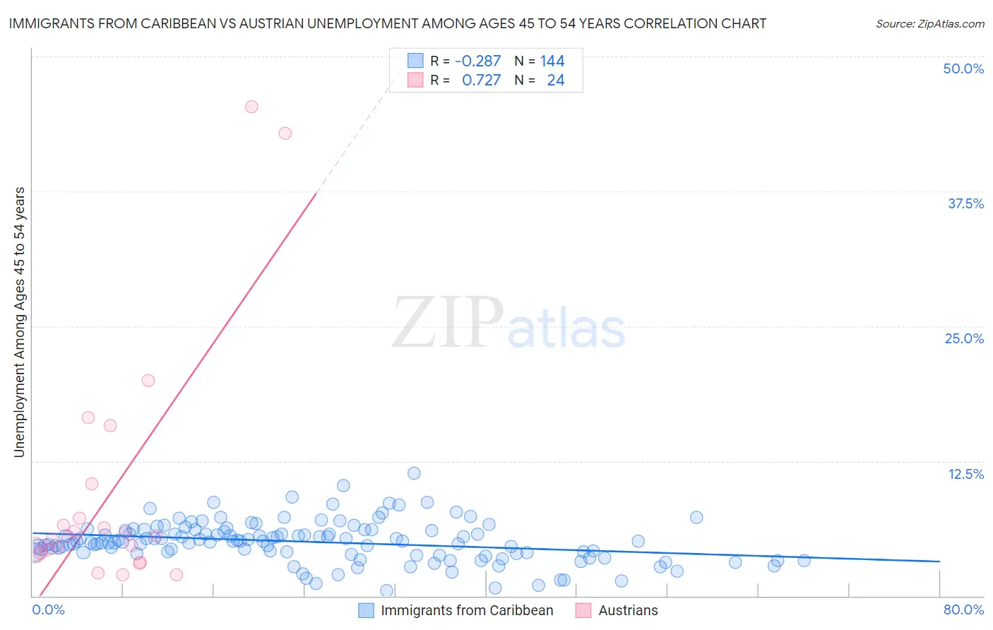 Immigrants from Caribbean vs Austrian Unemployment Among Ages 45 to 54 years