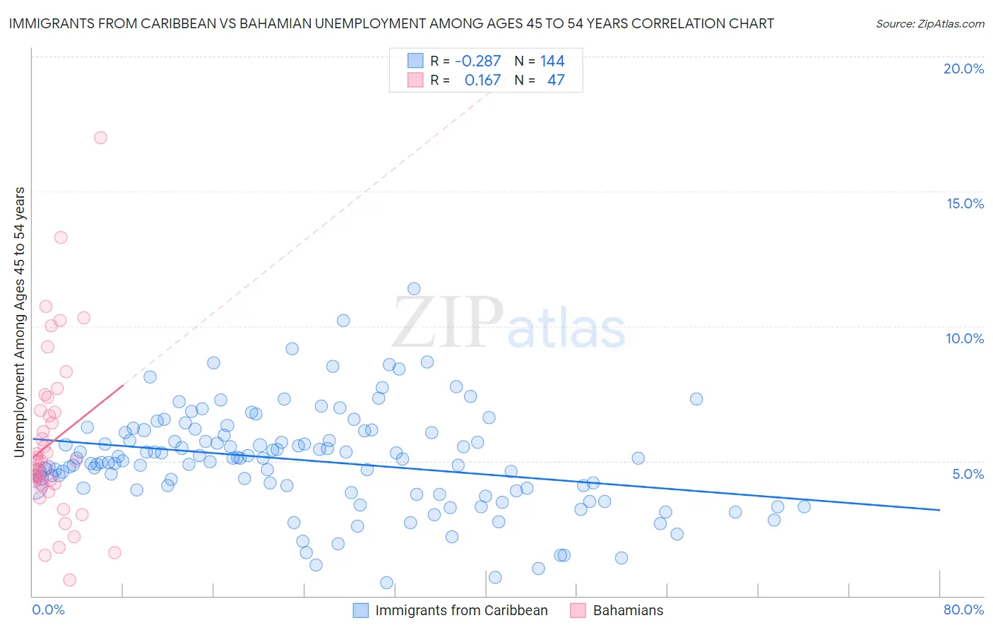 Immigrants from Caribbean vs Bahamian Unemployment Among Ages 45 to 54 years