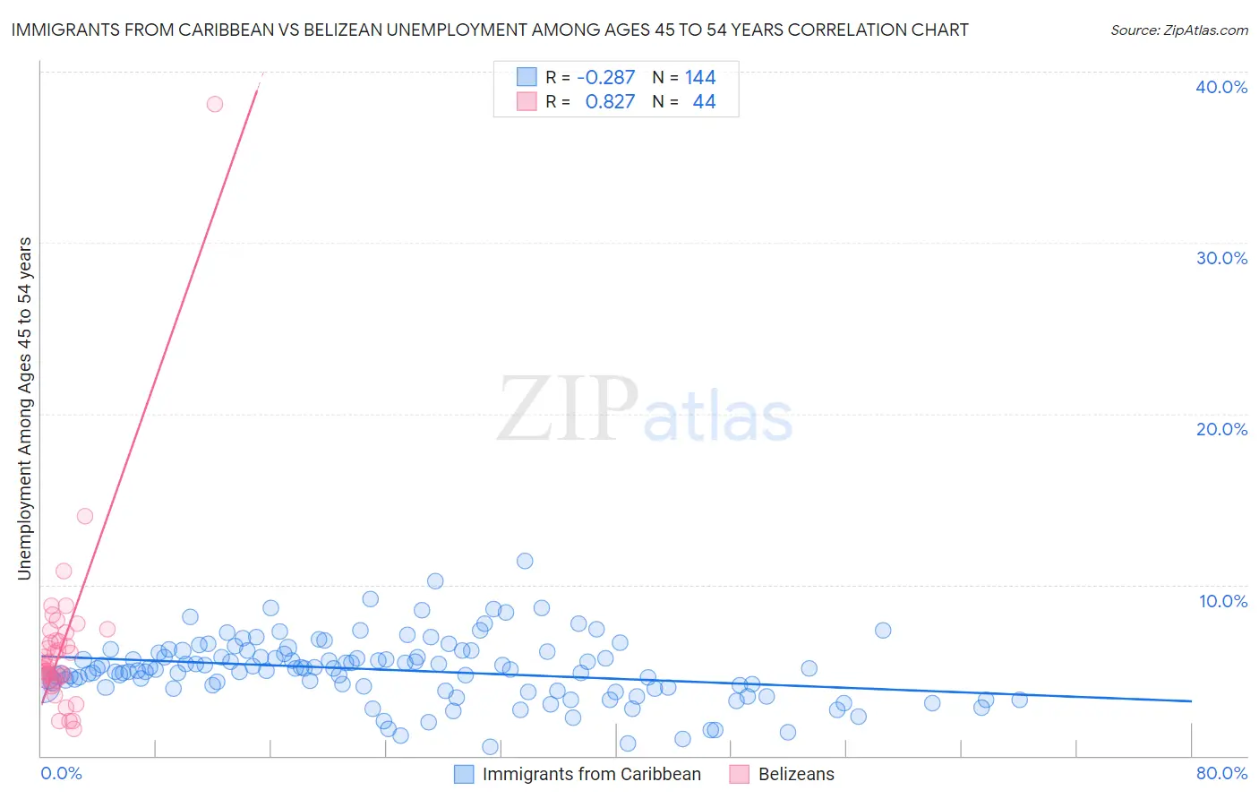 Immigrants from Caribbean vs Belizean Unemployment Among Ages 45 to 54 years