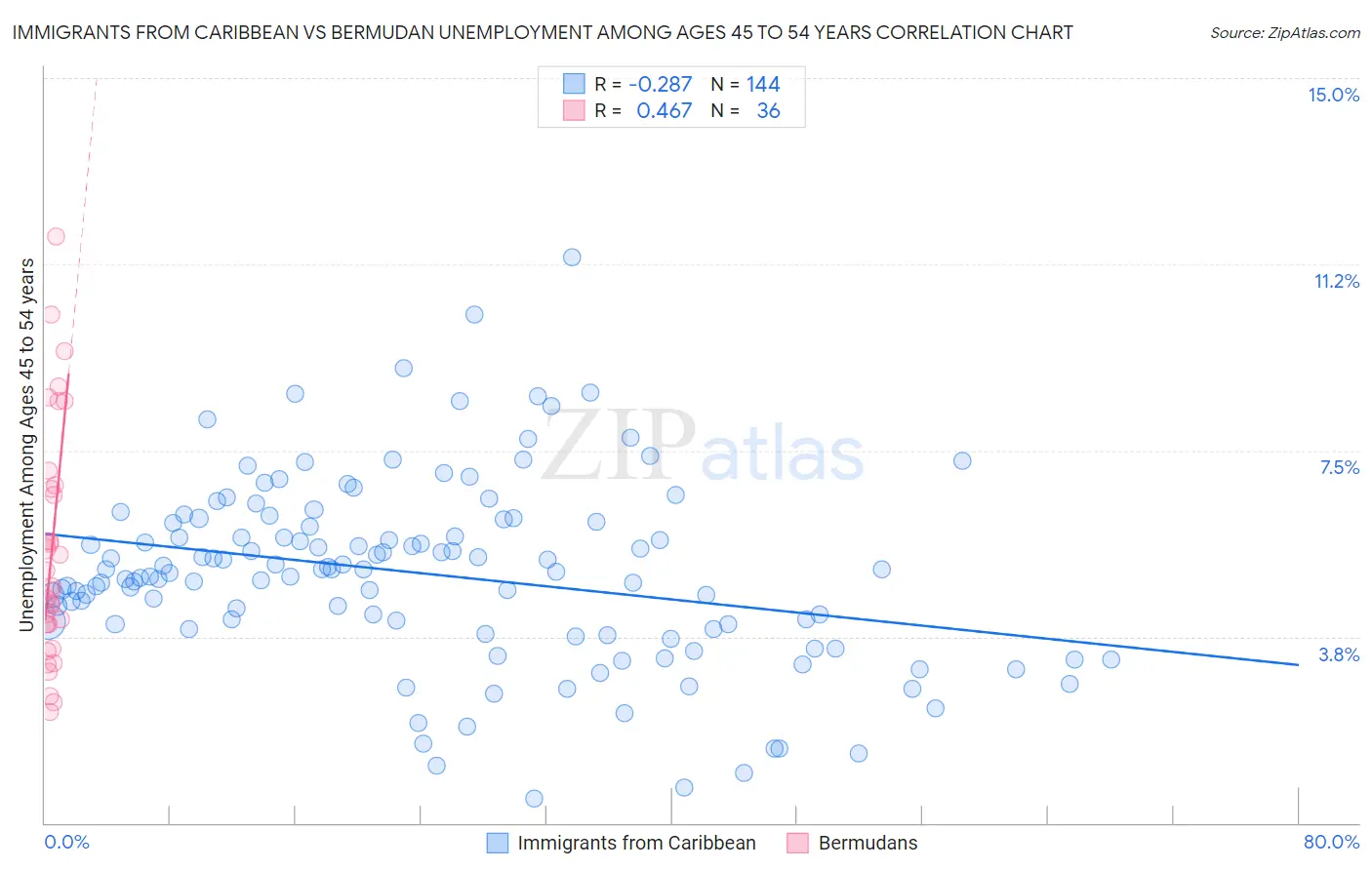 Immigrants from Caribbean vs Bermudan Unemployment Among Ages 45 to 54 years