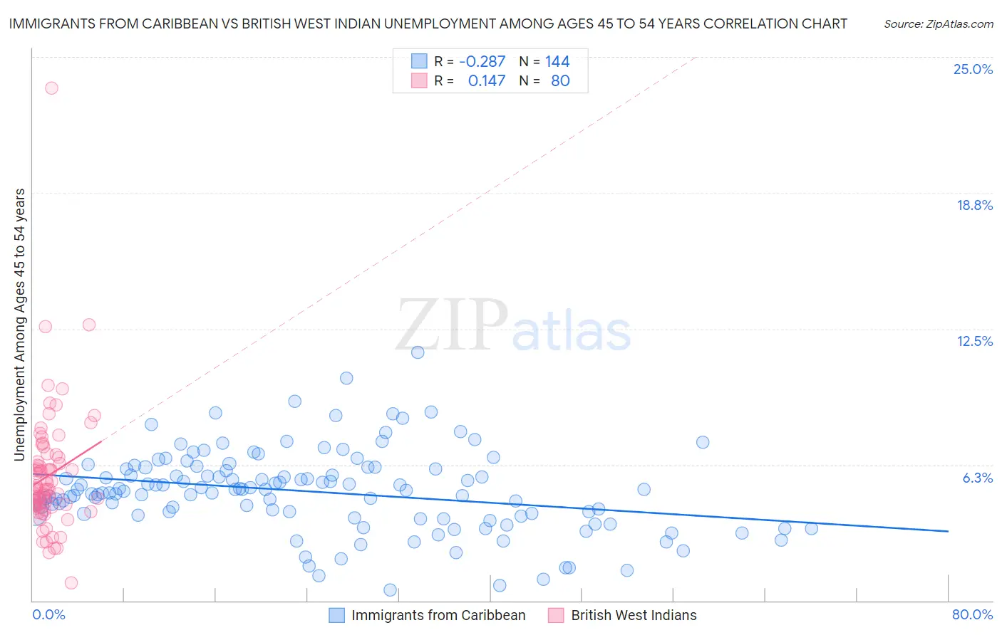 Immigrants from Caribbean vs British West Indian Unemployment Among Ages 45 to 54 years
