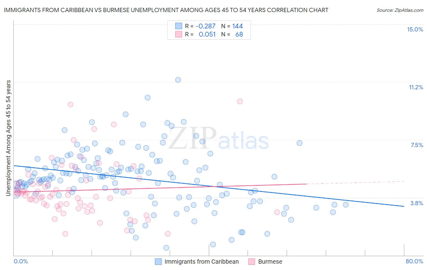 Immigrants from Caribbean vs Burmese Unemployment Among Ages 45 to 54 years
