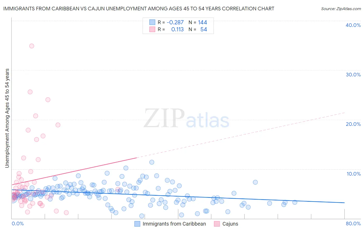 Immigrants from Caribbean vs Cajun Unemployment Among Ages 45 to 54 years