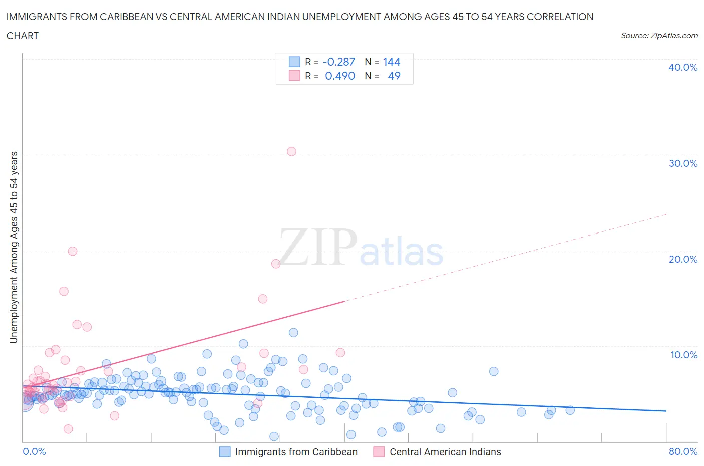 Immigrants from Caribbean vs Central American Indian Unemployment Among Ages 45 to 54 years