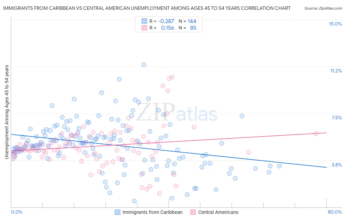 Immigrants from Caribbean vs Central American Unemployment Among Ages 45 to 54 years