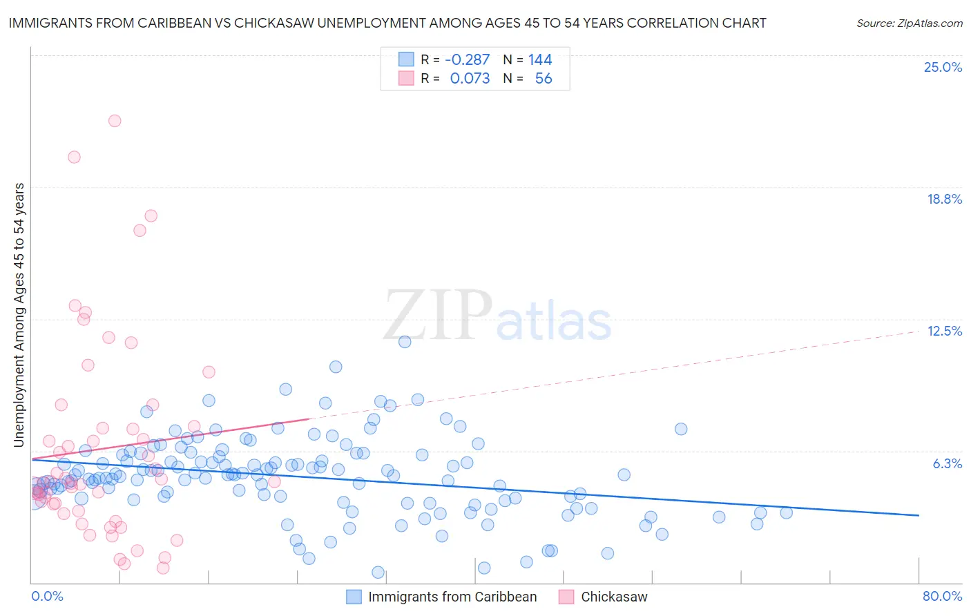 Immigrants from Caribbean vs Chickasaw Unemployment Among Ages 45 to 54 years