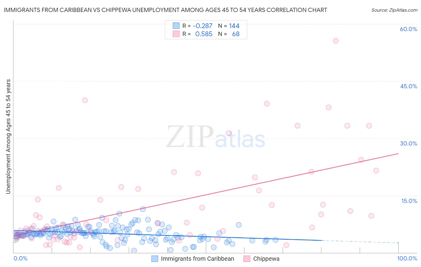 Immigrants from Caribbean vs Chippewa Unemployment Among Ages 45 to 54 years
