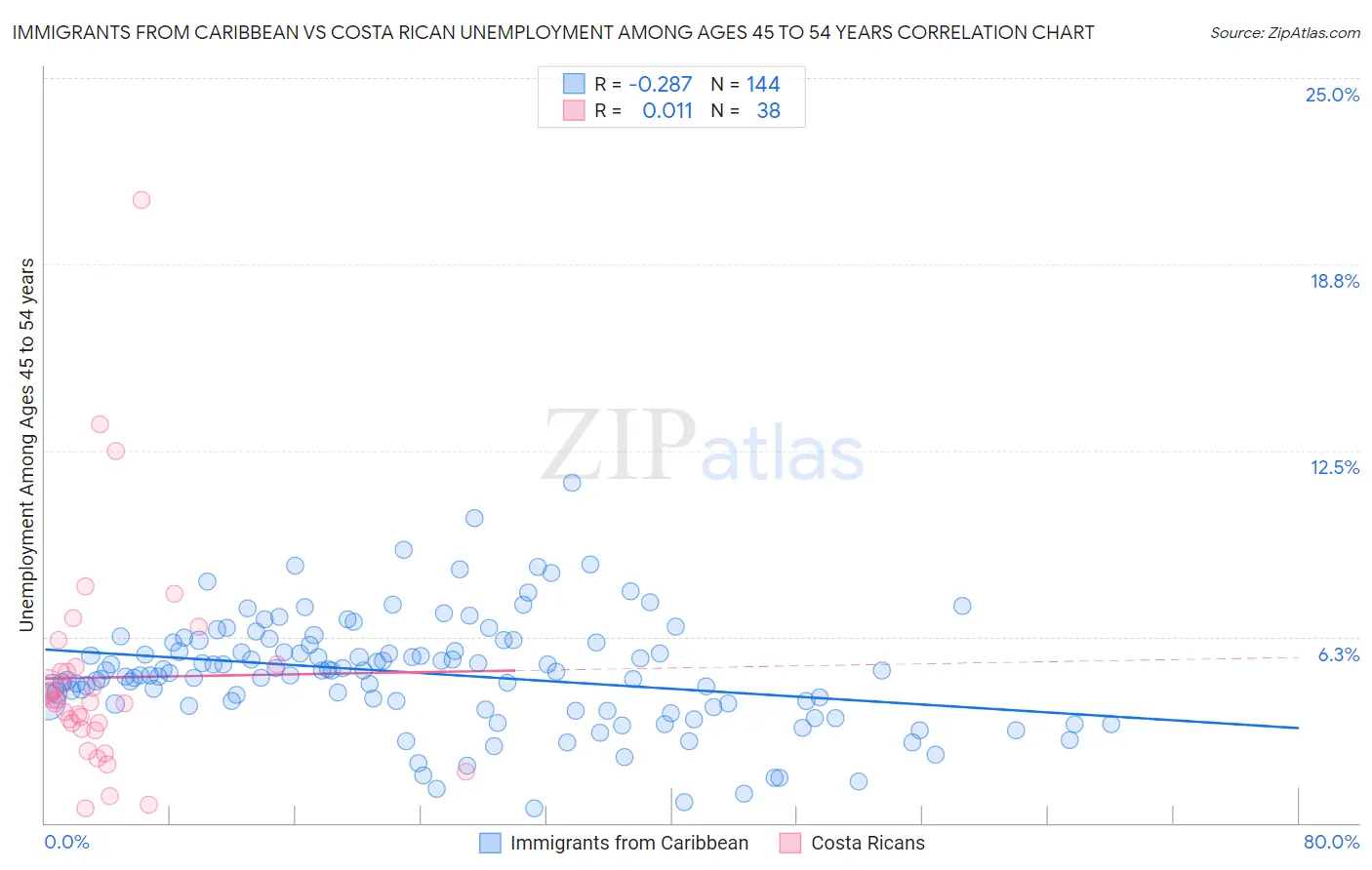 Immigrants from Caribbean vs Costa Rican Unemployment Among Ages 45 to 54 years