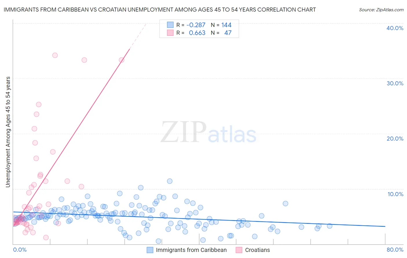 Immigrants from Caribbean vs Croatian Unemployment Among Ages 45 to 54 years