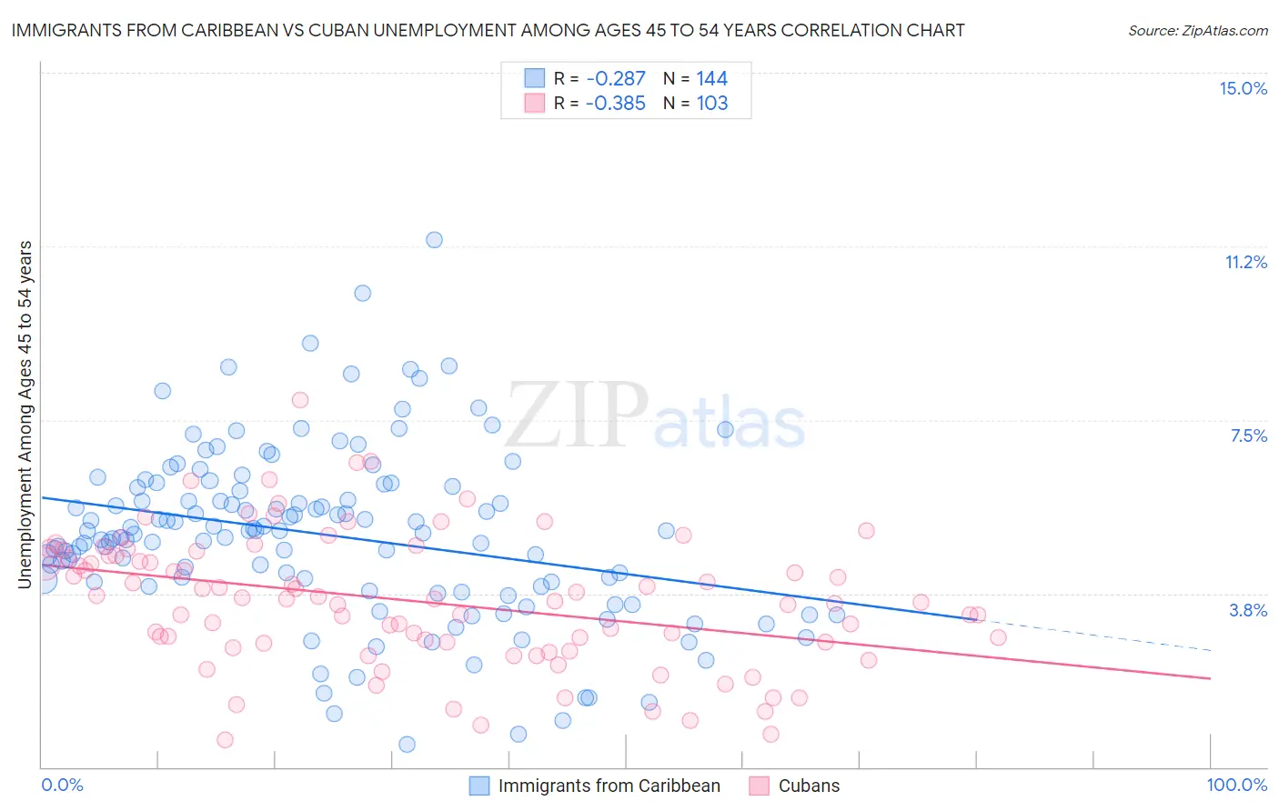 Immigrants from Caribbean vs Cuban Unemployment Among Ages 45 to 54 years