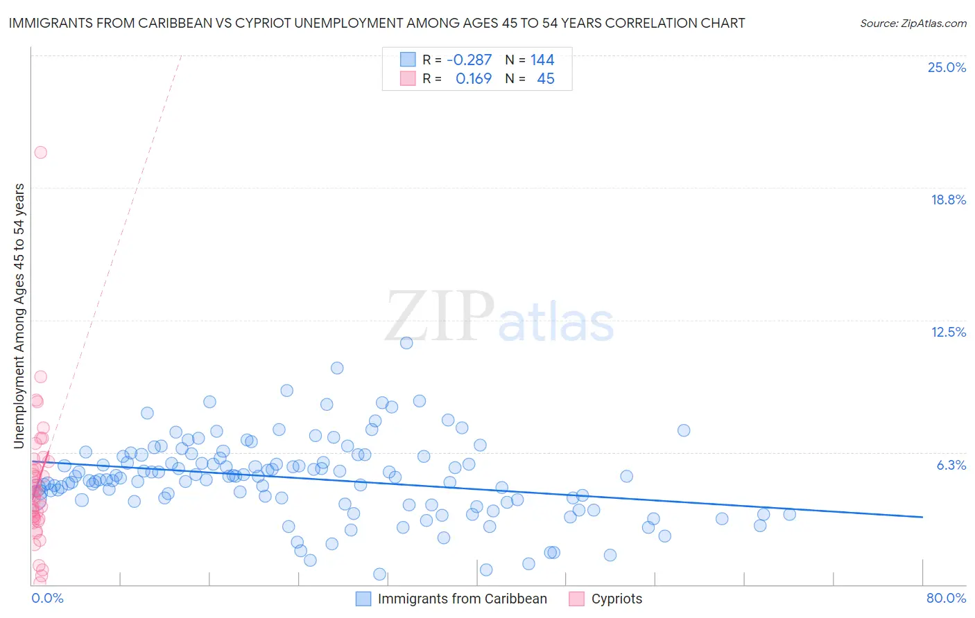 Immigrants from Caribbean vs Cypriot Unemployment Among Ages 45 to 54 years