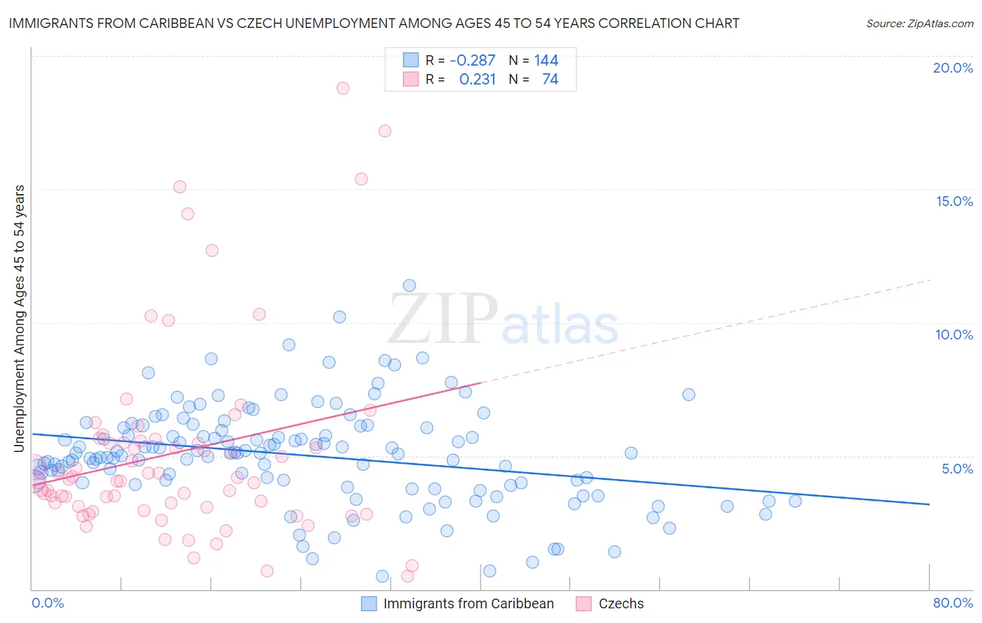 Immigrants from Caribbean vs Czech Unemployment Among Ages 45 to 54 years