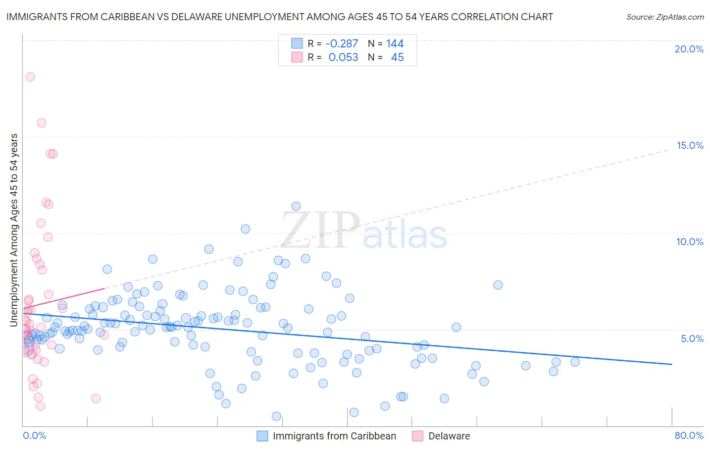Immigrants from Caribbean vs Delaware Unemployment Among Ages 45 to 54 years