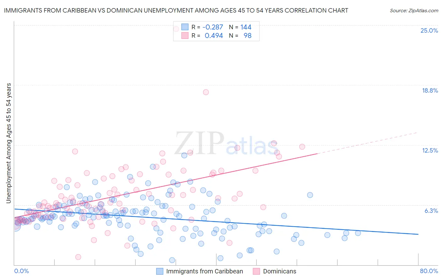 Immigrants from Caribbean vs Dominican Unemployment Among Ages 45 to 54 years