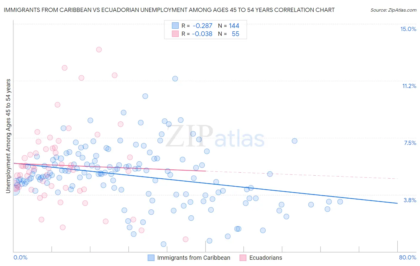 Immigrants from Caribbean vs Ecuadorian Unemployment Among Ages 45 to 54 years