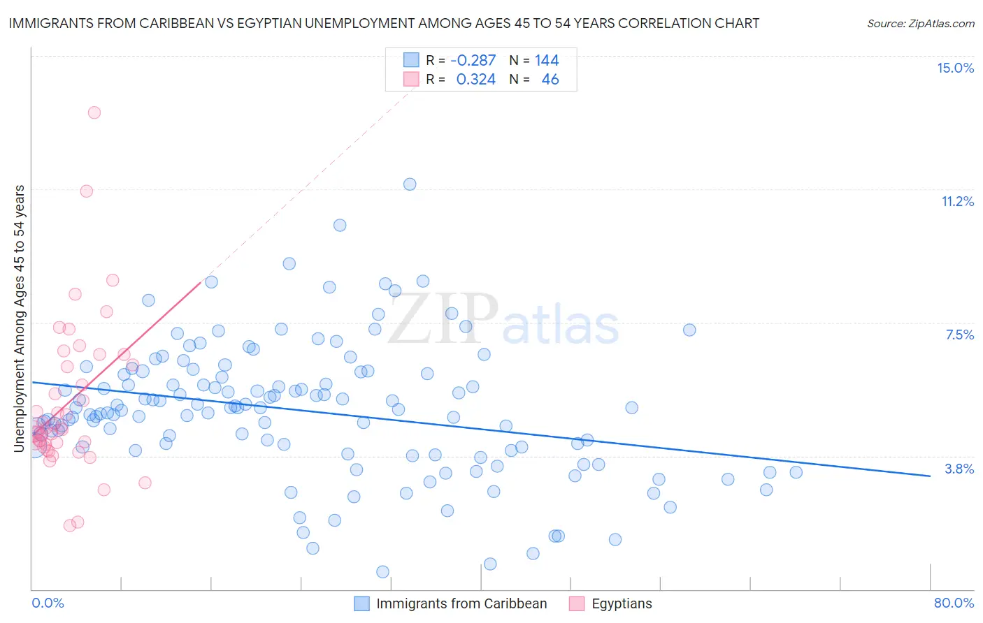 Immigrants from Caribbean vs Egyptian Unemployment Among Ages 45 to 54 years
