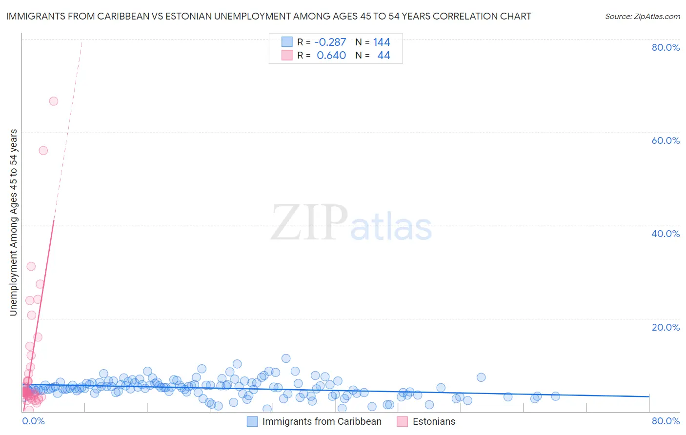Immigrants from Caribbean vs Estonian Unemployment Among Ages 45 to 54 years