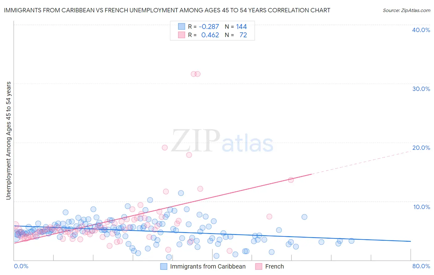 Immigrants from Caribbean vs French Unemployment Among Ages 45 to 54 years
