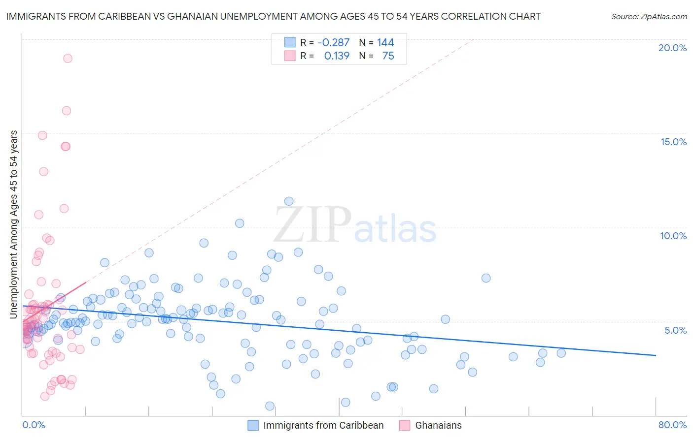 Immigrants from Caribbean vs Ghanaian Unemployment Among Ages 45 to 54 years