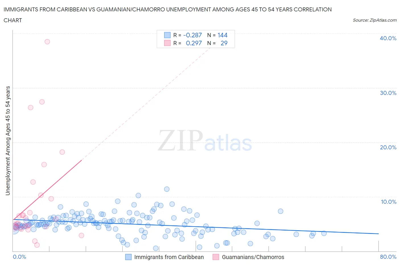 Immigrants from Caribbean vs Guamanian/Chamorro Unemployment Among Ages 45 to 54 years