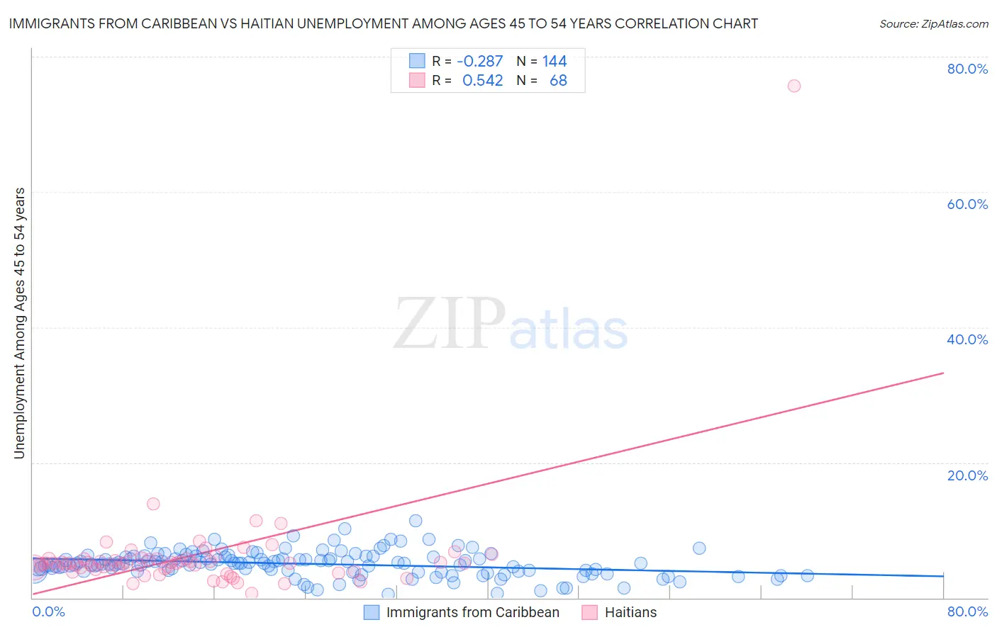 Immigrants from Caribbean vs Haitian Unemployment Among Ages 45 to 54 years