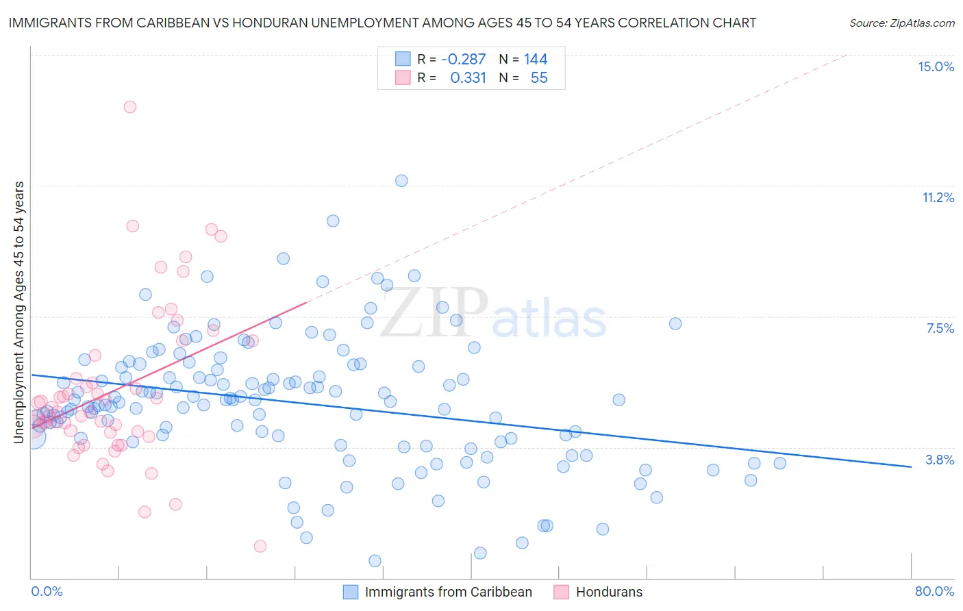 Immigrants from Caribbean vs Honduran Unemployment Among Ages 45 to 54 years