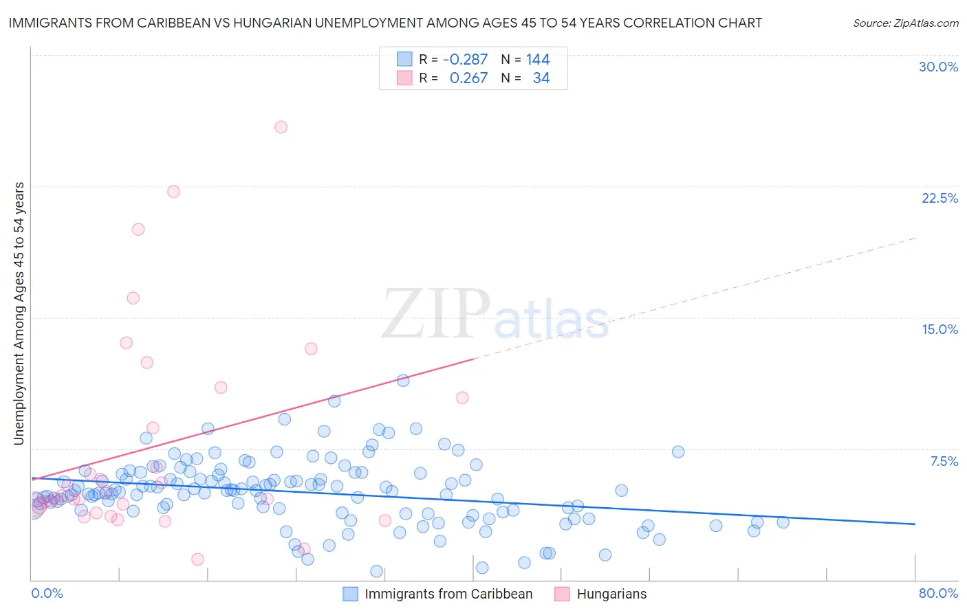 Immigrants from Caribbean vs Hungarian Unemployment Among Ages 45 to 54 years