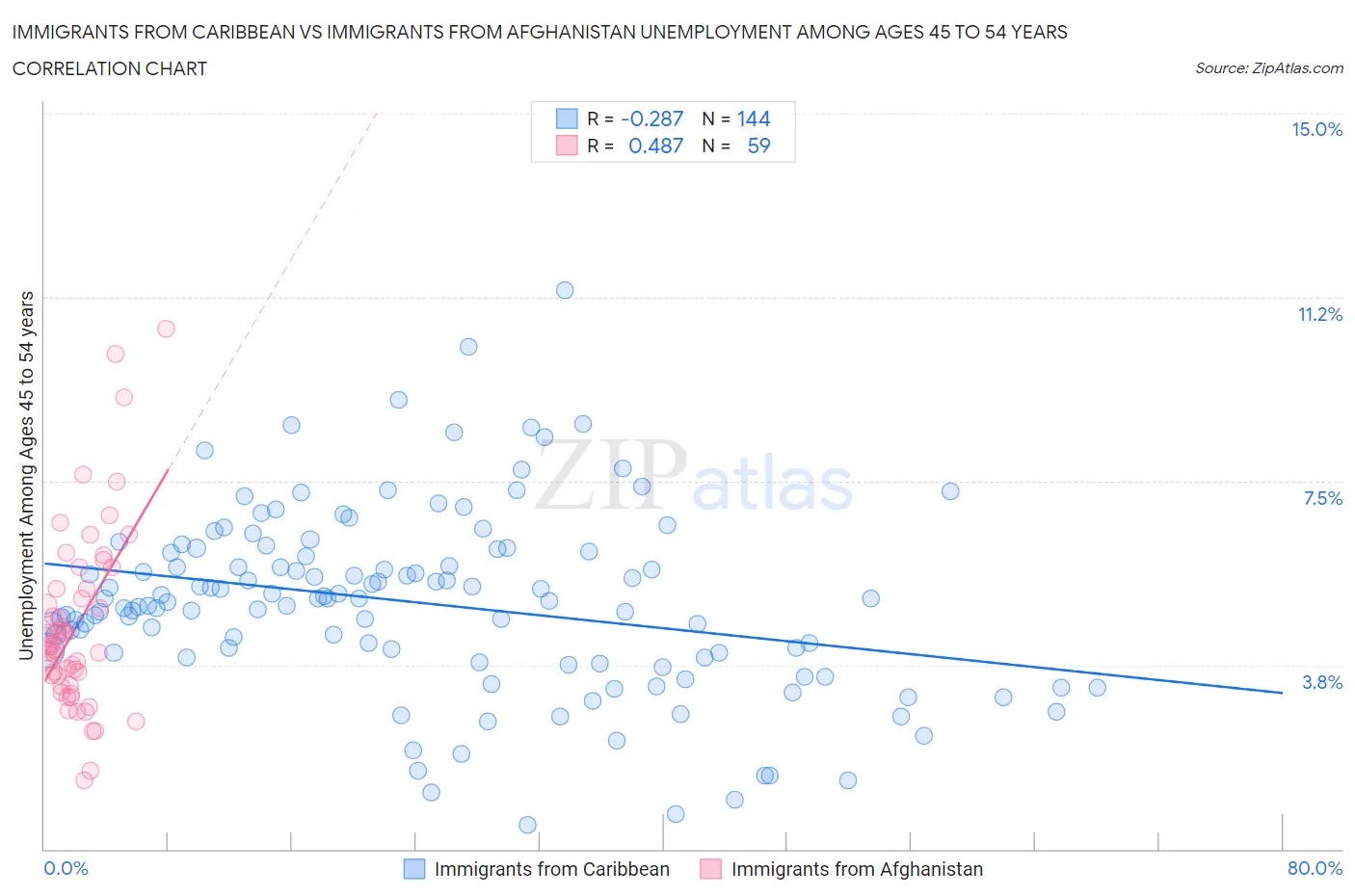 Immigrants from Caribbean vs Immigrants from Afghanistan Unemployment Among Ages 45 to 54 years