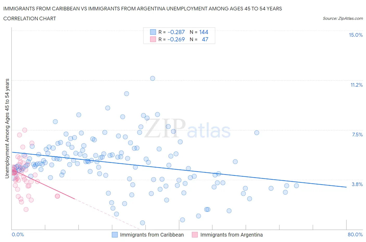 Immigrants from Caribbean vs Immigrants from Argentina Unemployment Among Ages 45 to 54 years
