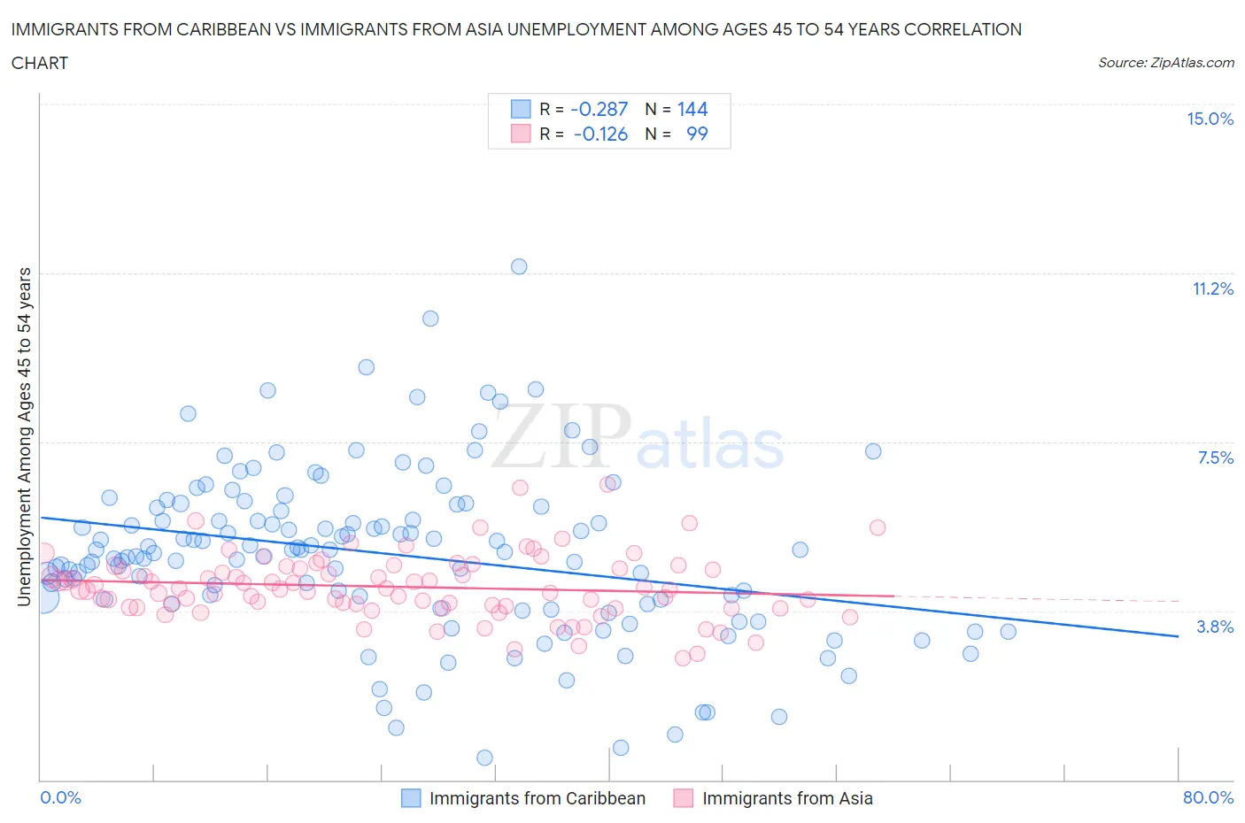 Immigrants from Caribbean vs Immigrants from Asia Unemployment Among Ages 45 to 54 years