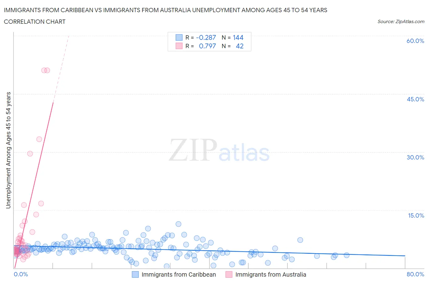 Immigrants from Caribbean vs Immigrants from Australia Unemployment Among Ages 45 to 54 years