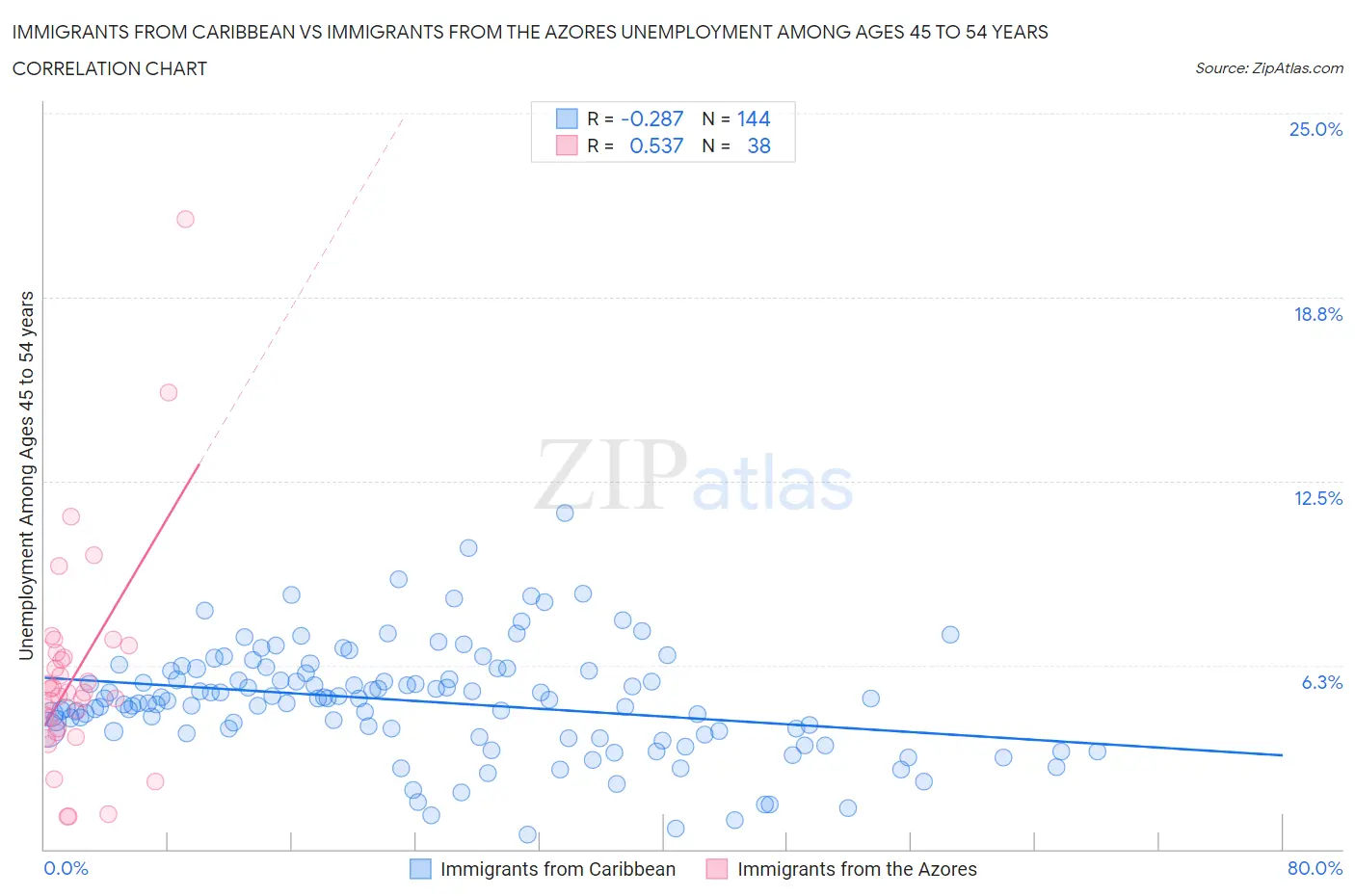 Immigrants from Caribbean vs Immigrants from the Azores Unemployment Among Ages 45 to 54 years