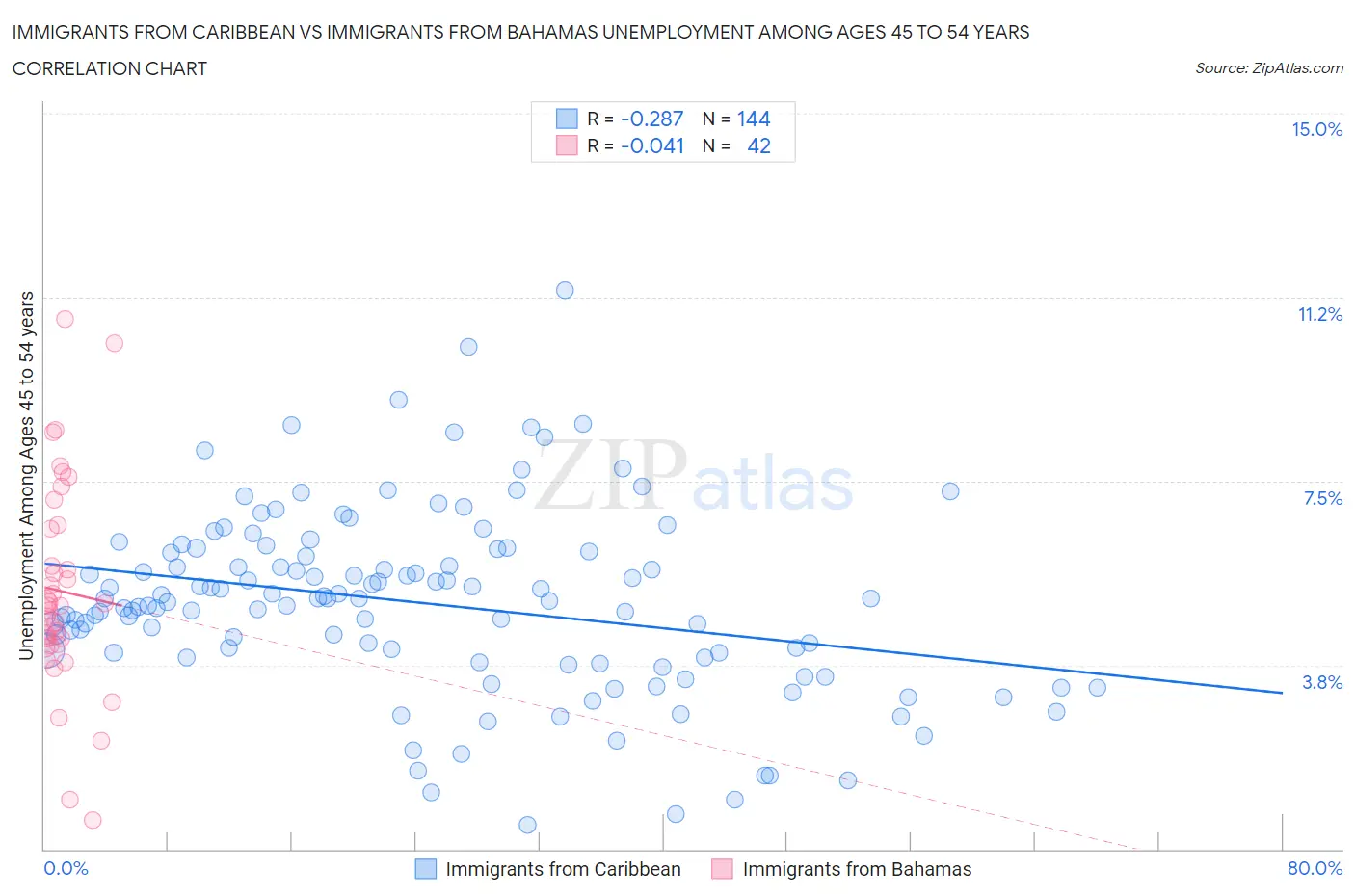 Immigrants from Caribbean vs Immigrants from Bahamas Unemployment Among Ages 45 to 54 years
