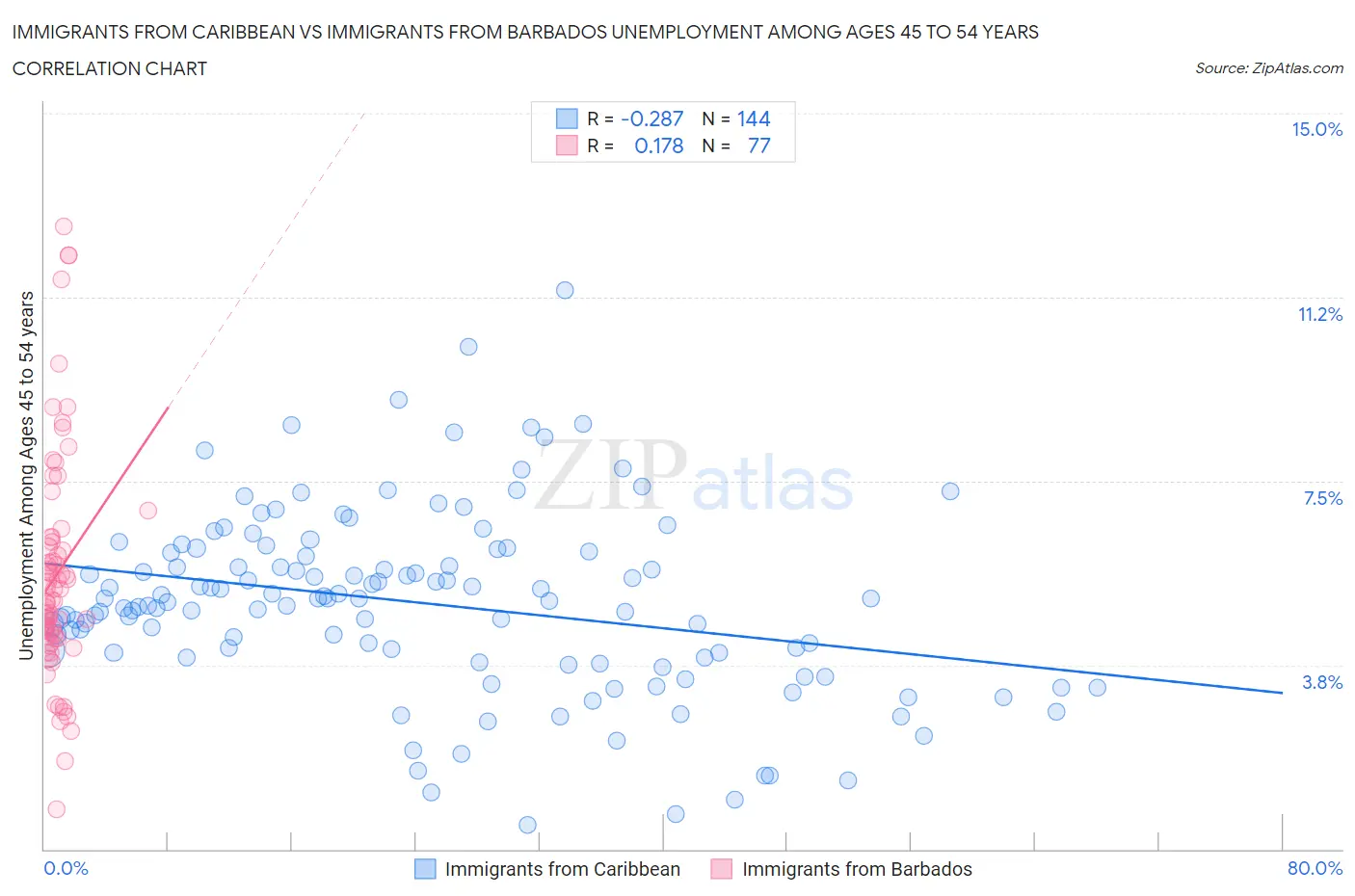 Immigrants from Caribbean vs Immigrants from Barbados Unemployment Among Ages 45 to 54 years