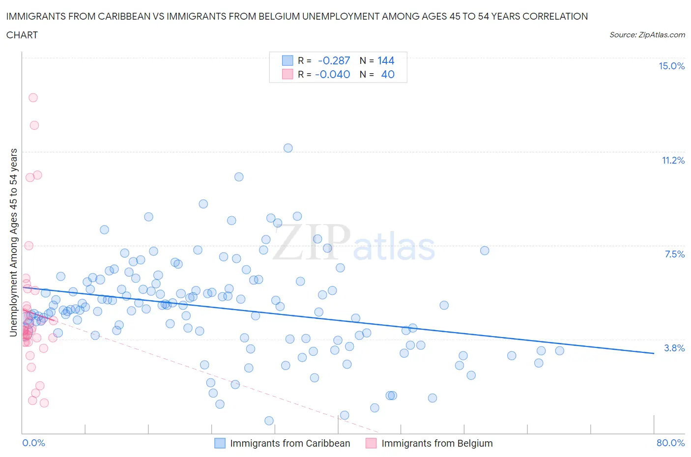 Immigrants from Caribbean vs Immigrants from Belgium Unemployment Among Ages 45 to 54 years