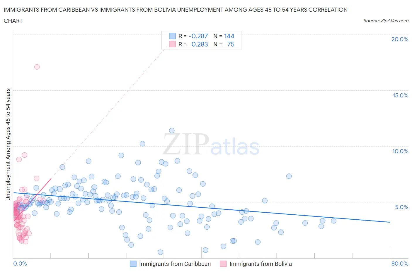 Immigrants from Caribbean vs Immigrants from Bolivia Unemployment Among Ages 45 to 54 years