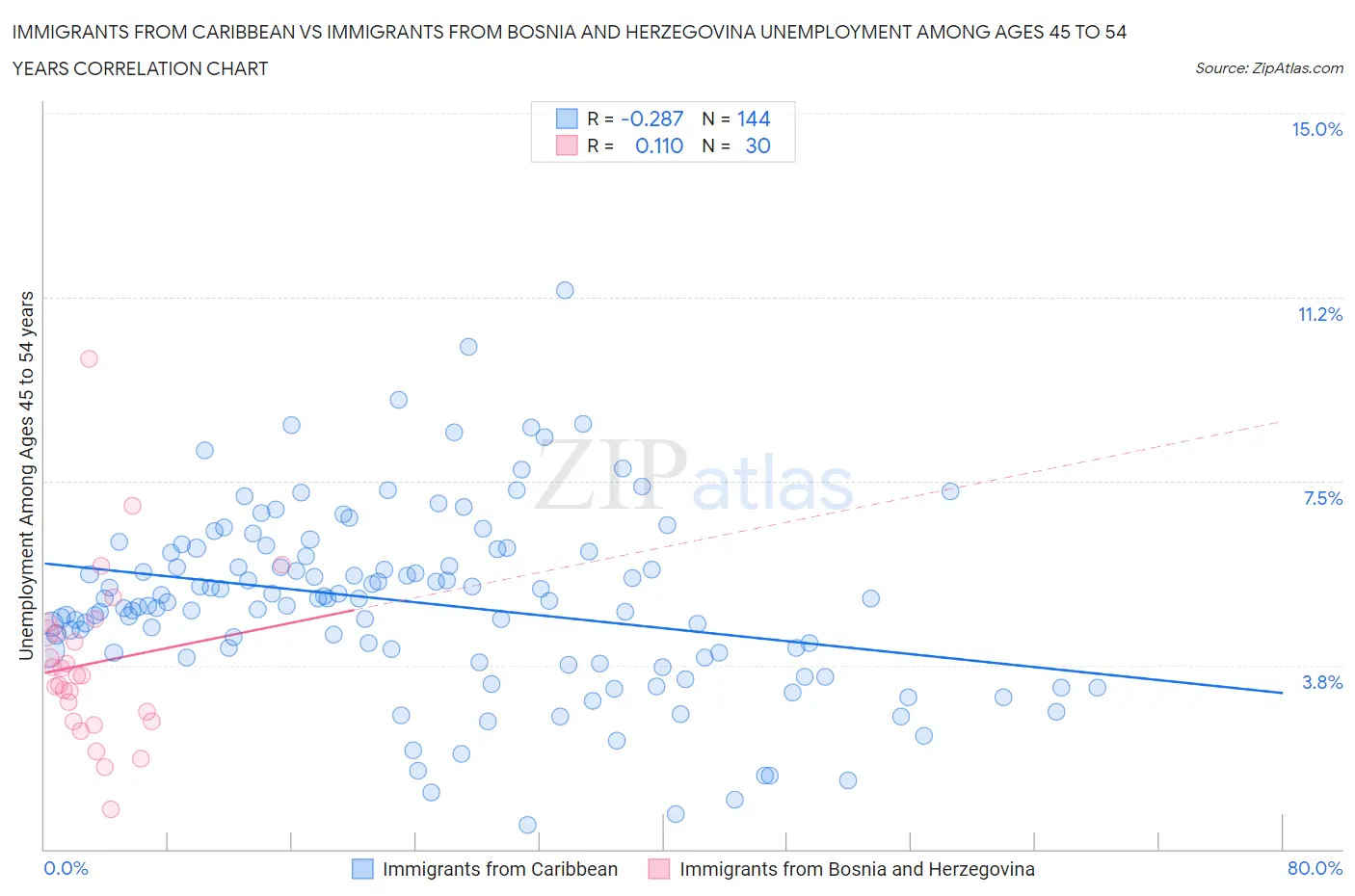 Immigrants from Caribbean vs Immigrants from Bosnia and Herzegovina Unemployment Among Ages 45 to 54 years