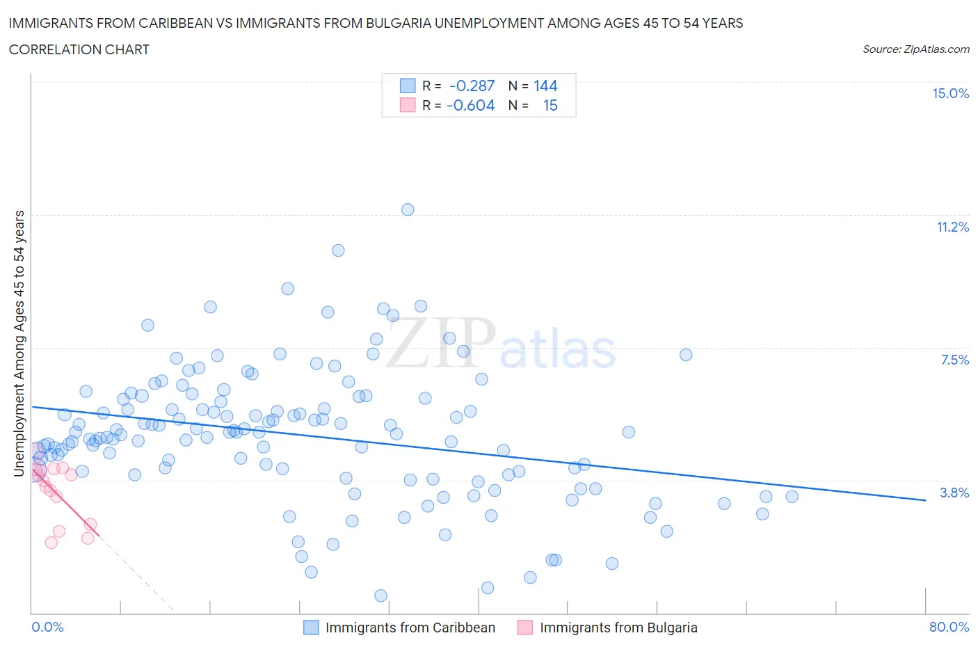 Immigrants from Caribbean vs Immigrants from Bulgaria Unemployment Among Ages 45 to 54 years