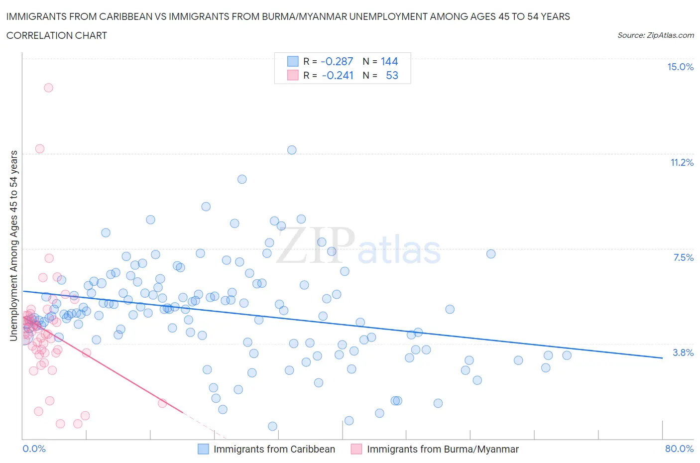 Immigrants from Caribbean vs Immigrants from Burma/Myanmar Unemployment Among Ages 45 to 54 years