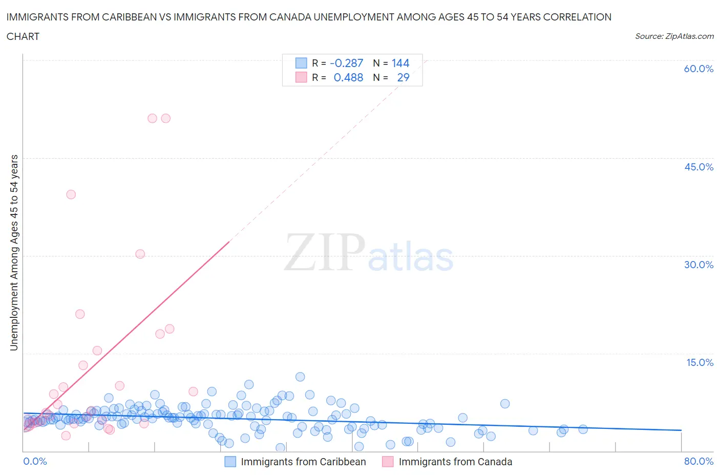 Immigrants from Caribbean vs Immigrants from Canada Unemployment Among Ages 45 to 54 years