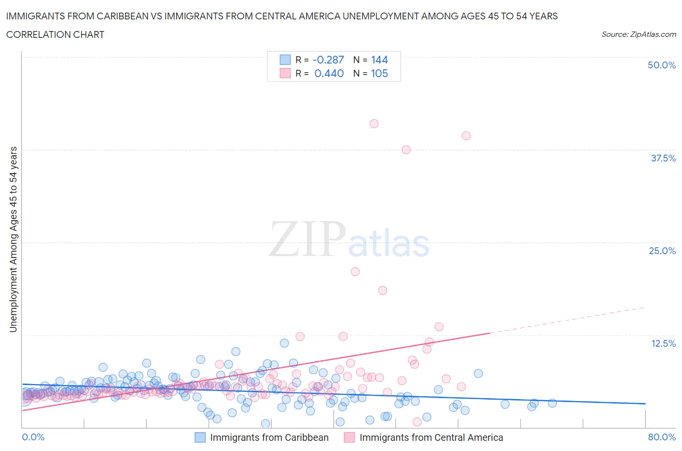 Immigrants from Caribbean vs Immigrants from Central America Unemployment Among Ages 45 to 54 years