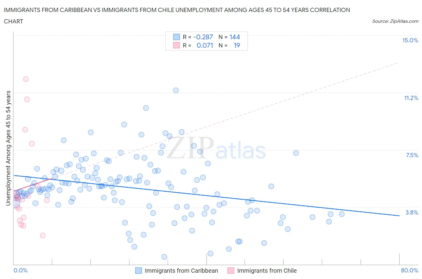 Immigrants from Caribbean vs Immigrants from Chile Unemployment Among Ages 45 to 54 years